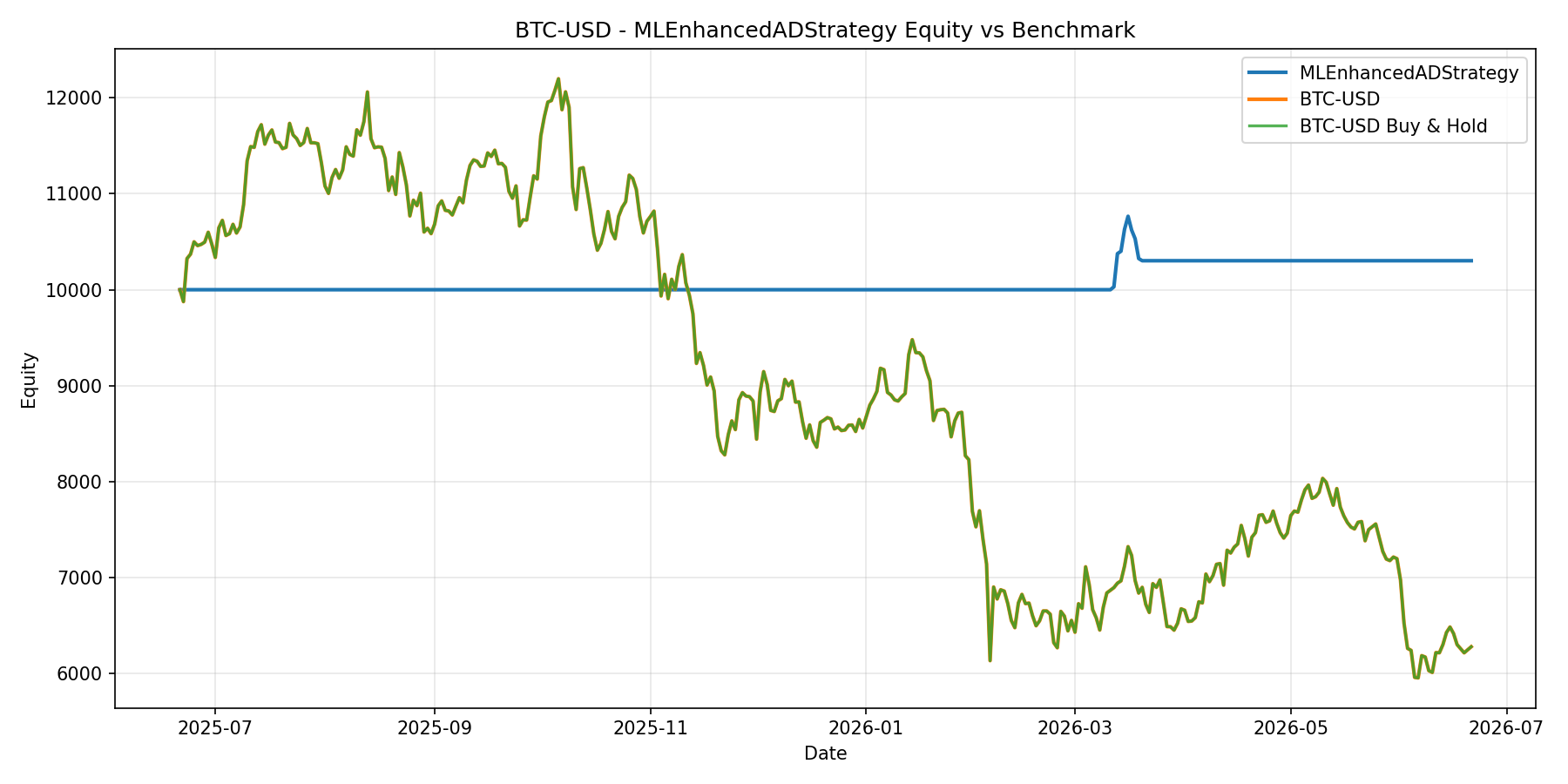 BTC-USD - MLEnhancedADStrategy equity curve